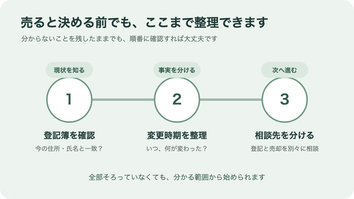 新宮市周辺で売却前に登記情報を整理する手順