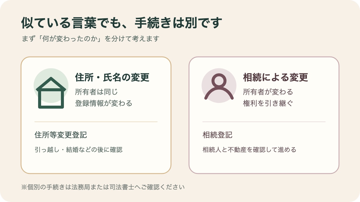 新宮市周辺の住所・氏名変更登記と相続登記の違いを示す図解